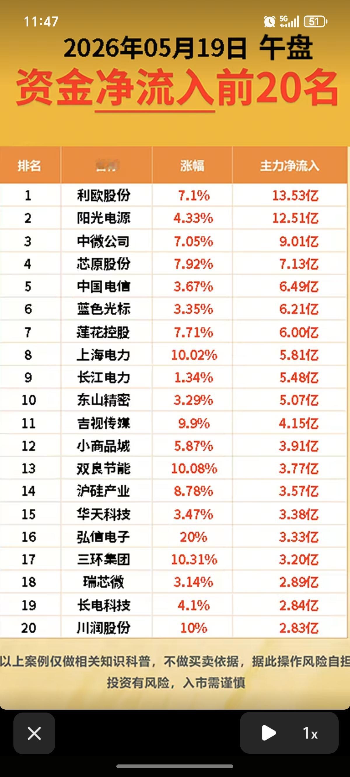 5.19周二  收盘  主力资金动向追踪！

主力资金抢筹方向：
短剧互动、互联