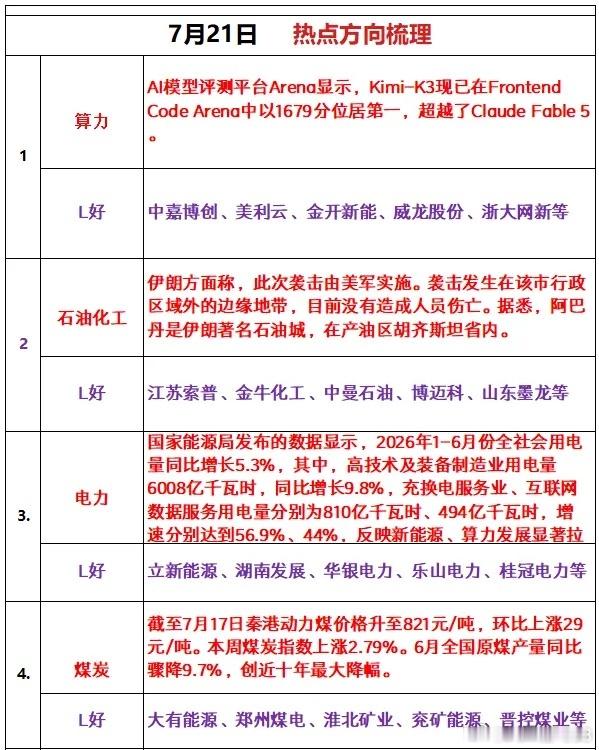 7月21日 热点方向梳理1、算力AI模型评测平台Arena显示，Kimi-K3现