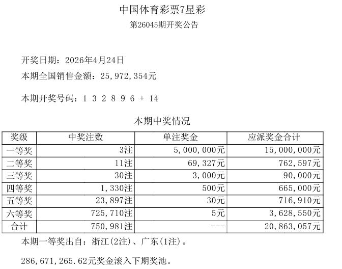 今晚开奖的七星彩中奖号码是：1 3 2 8 9 6 + 14，没想到一等奖竟然中