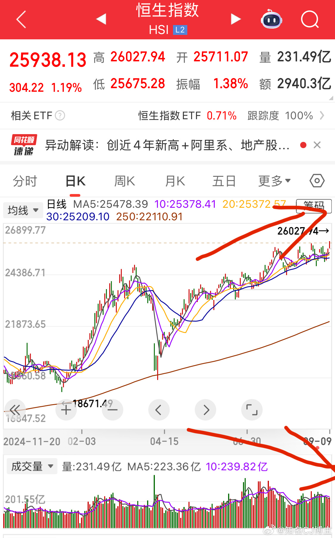 恒生指数创近4年新高同样的道理，有些人会给你说量价背离，会说下降趋势压力位[二哈