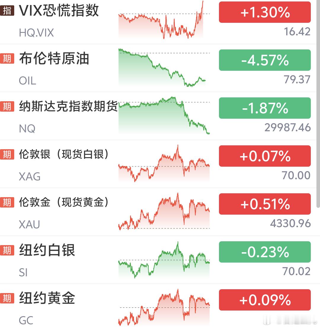 早美股 收盘涨跌分化道琼斯涨 其余纳斯达克 标普弱 所以美股领涨板块都是地产或建