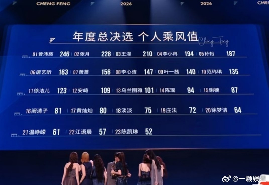 浪姐成团名单乘风2026｜最终成团名单①曾沛慈 冠军 ②张月 年度队长 ③王濛 