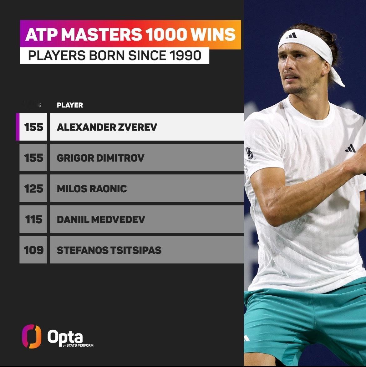 155 - 兹维列夫在 ATP 大师赛中赢得了职业生涯第 155 场比赛胜利，追