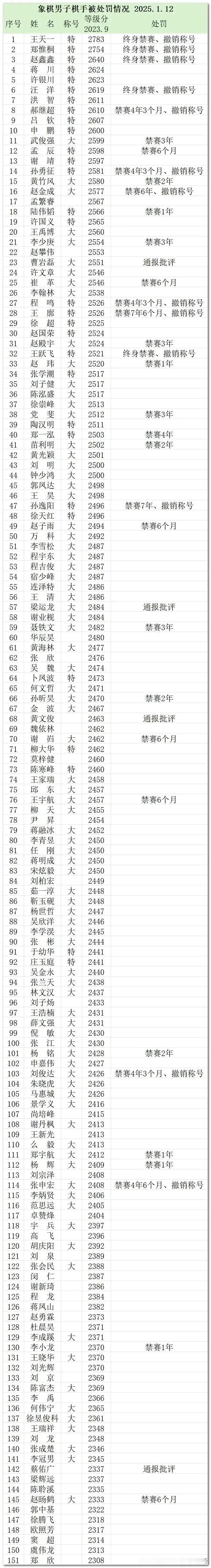 中国象棋界掀起轩然大波！一场近乎毁灭性的风暴席卷而来，41位知名棋手因涉及买棋卖