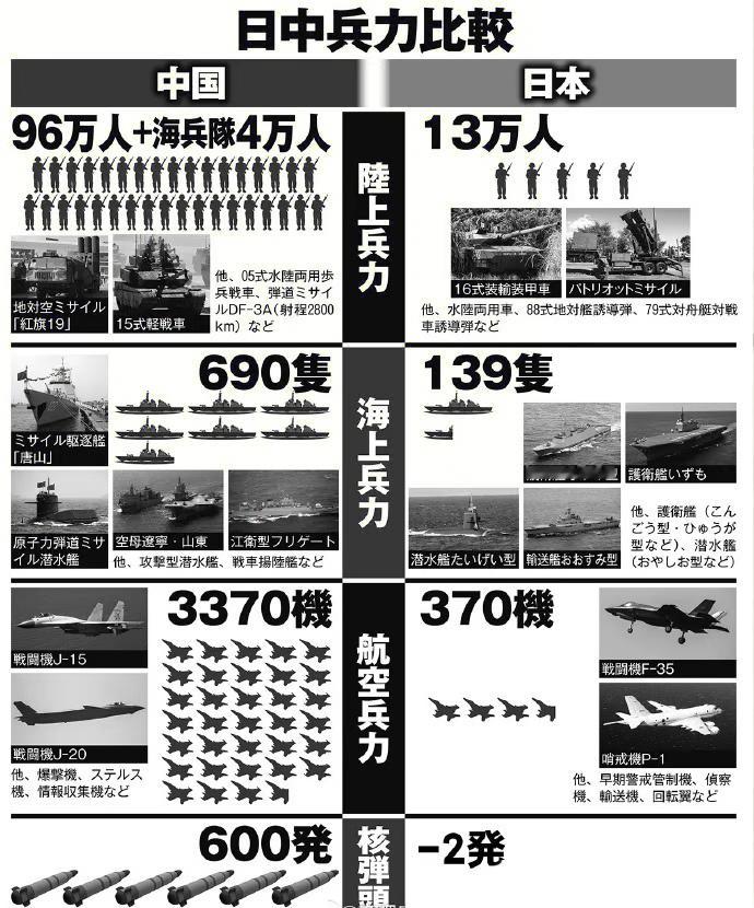 就 的事儿，有军事爱好者把中日军力做了一些对比不过，要真的打起来，日本目前而言并