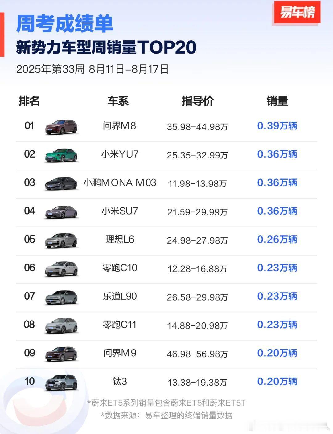 易车榜新势力车型榜top20，大家参考。 ​​​