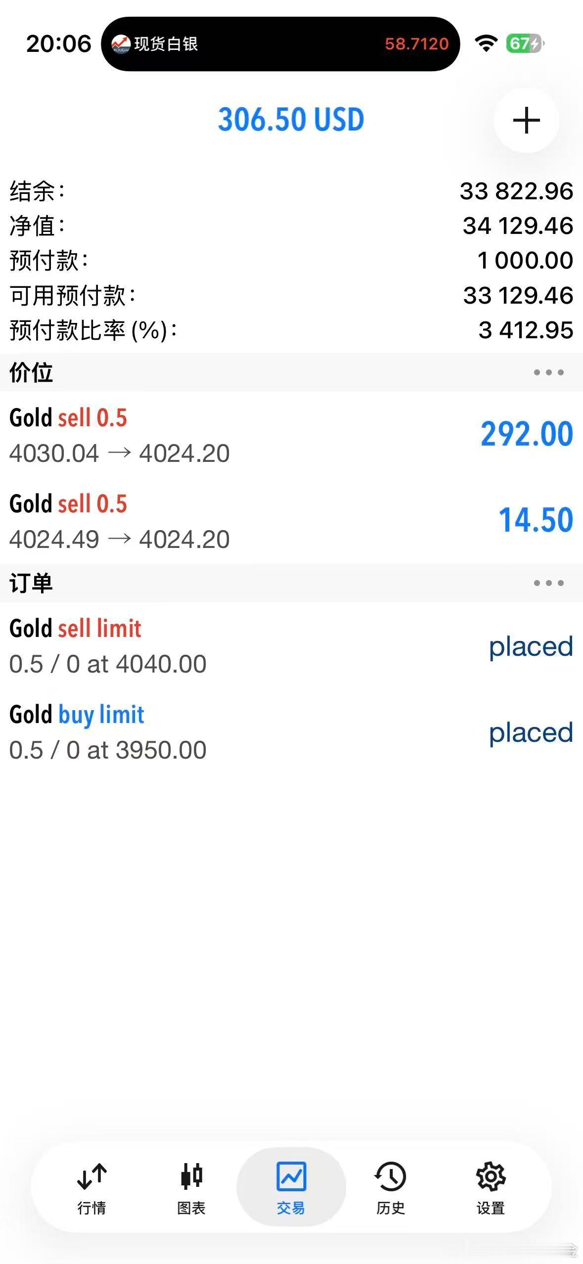 外汇黄金 4030空单也扫进去了，出低留高，保留一个单子等今晚ADP小非农数据，