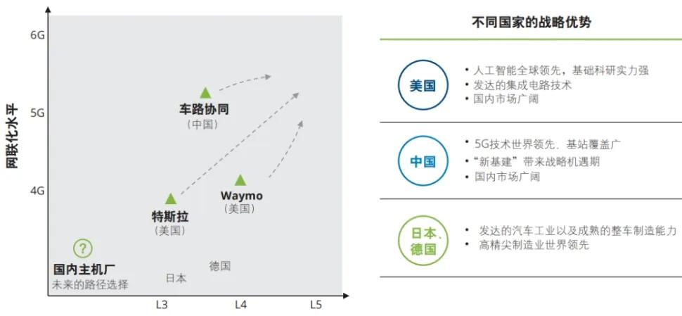 我感觉汽车智能化已经遇到了早期电动化过程中“选纯电还是混合动力”类似的困境。


