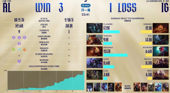 有点灾难！Rookie永恩对线被两度单杀狂送0-5-1：全场伤害仅6600