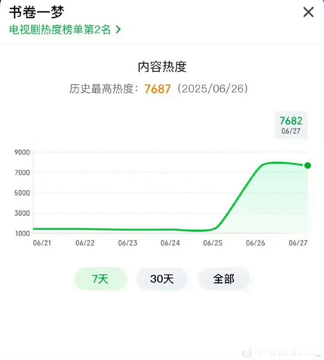 刘宇宁书卷一梦首日热度7687，今年首日热度第一了！爆开 ​​​
