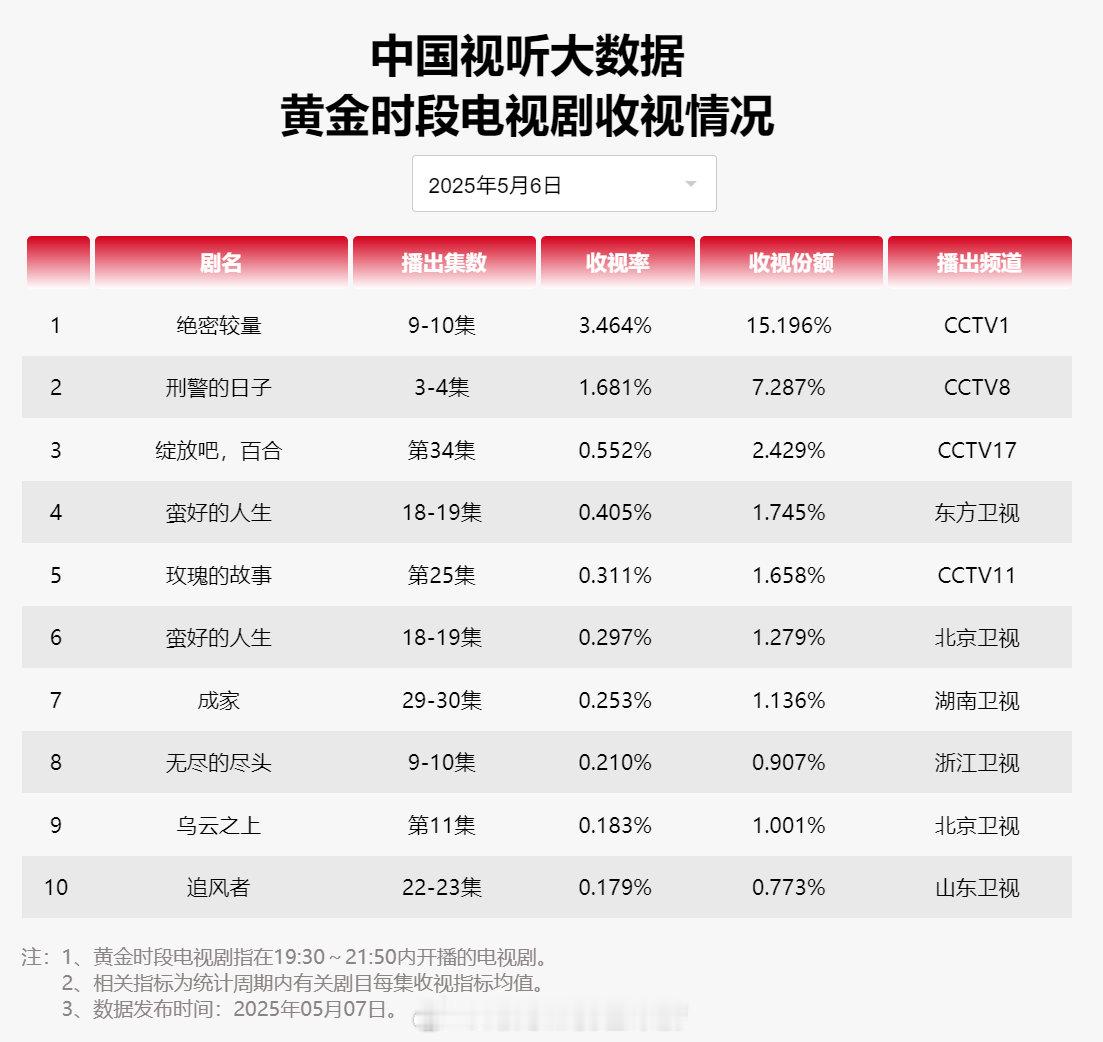 【2025年05月06日中国视听大数据CVB黄金档电视剧收视率日榜TOP10】1