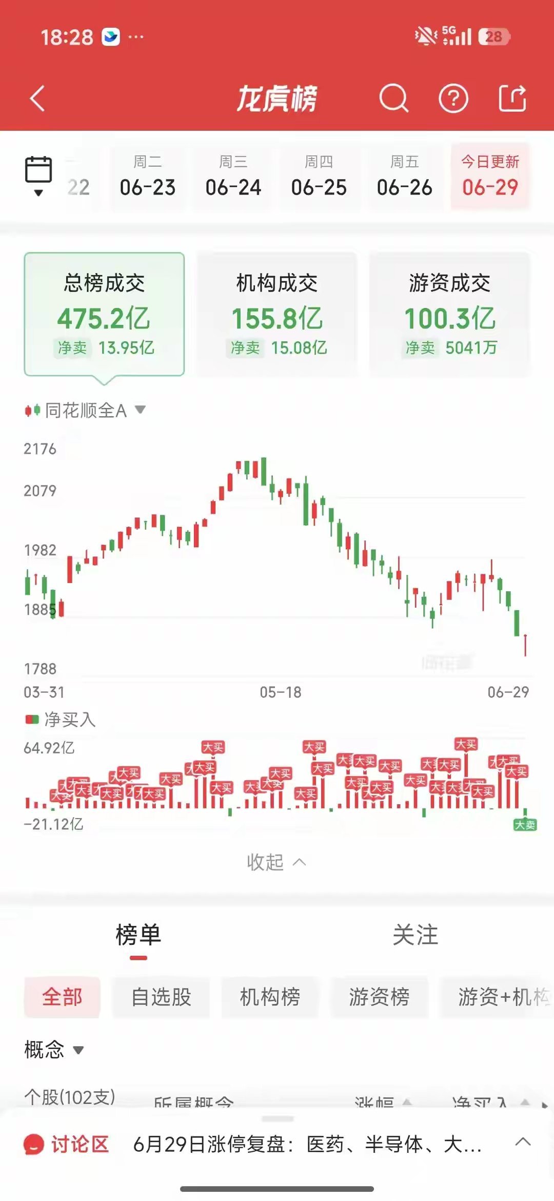 6月29日龙虎榜游资全解析：7.7亿资金抱团深科技，游资集体兑现算力、PCB，高