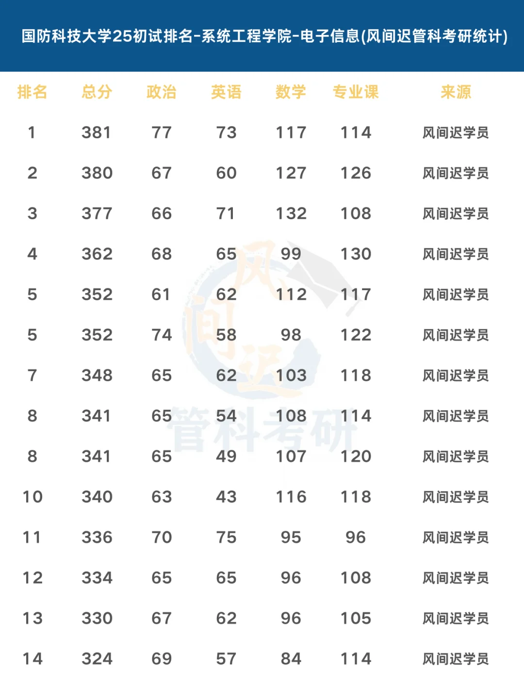 国防科技大学电子信息25初试排名