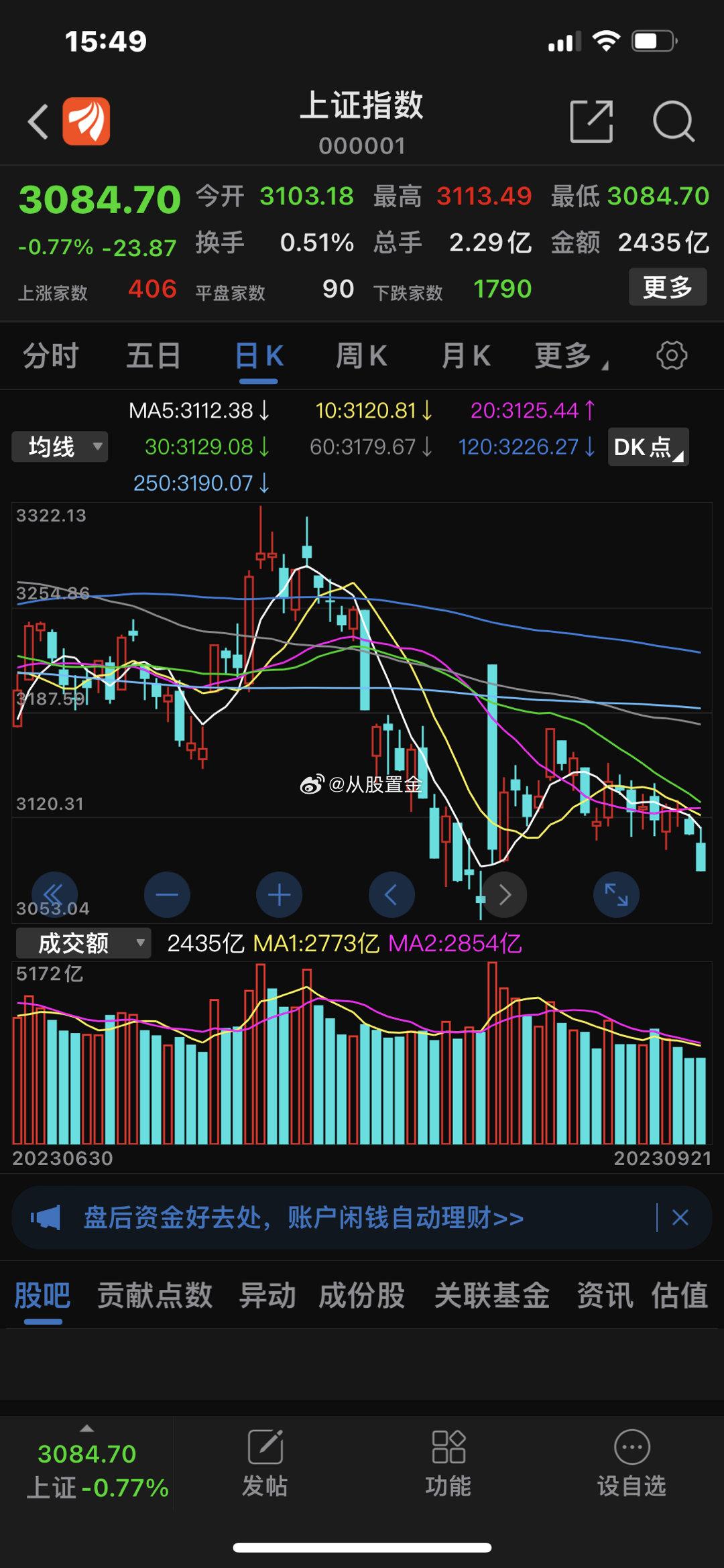 大盘全天震荡调整，三大指数均收跌，沪指跌破3100点，深成指跌破10000点。总