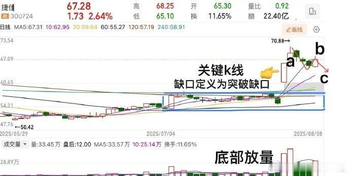 下周计划（一）：     看图：光伏设备+电池设备+芯片概念     跳空突破底