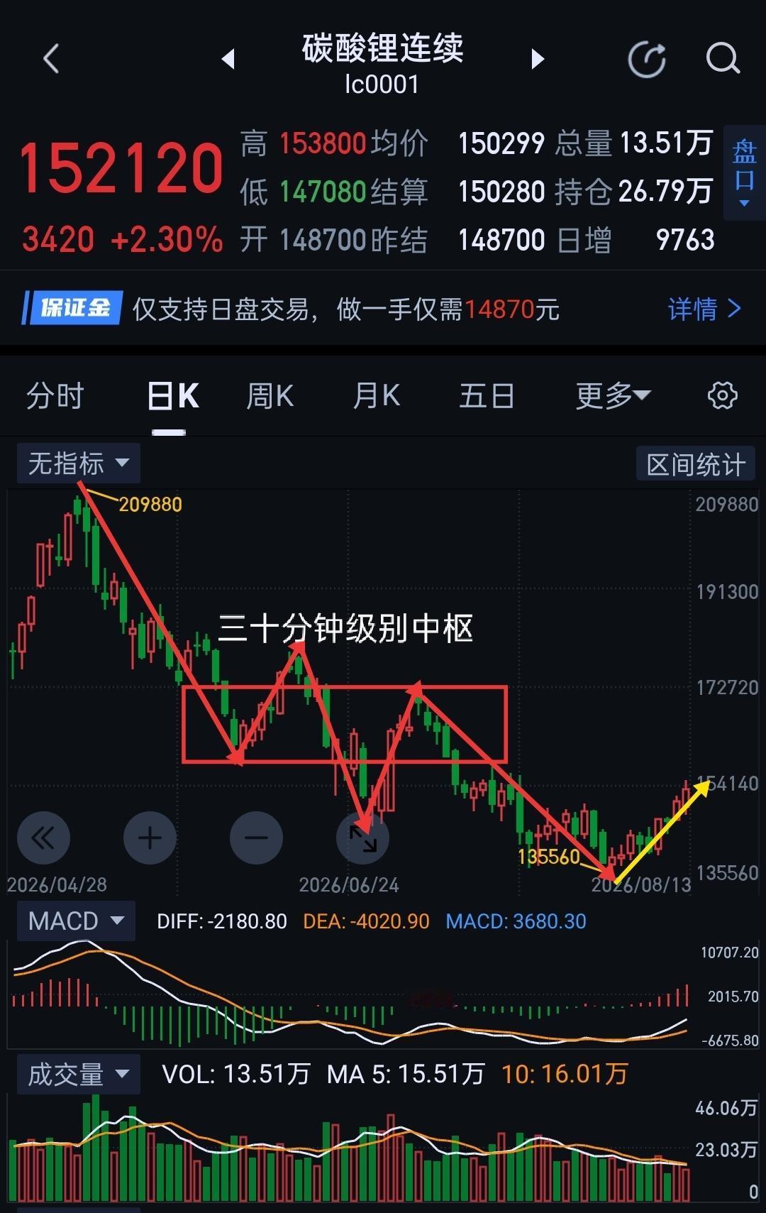 碳酸锂，周五面临关键节点，多头能否再接再厉。                  