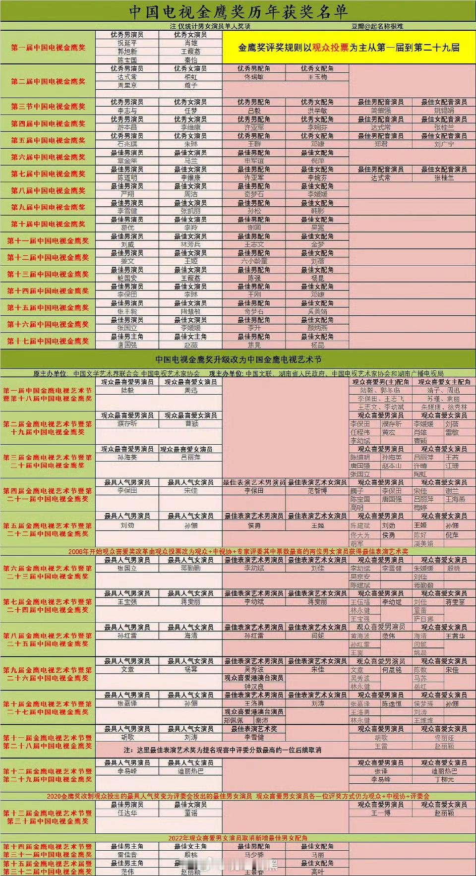 杨幂金鹰视后+白玉兰最具人气女演员，期待宁绣绣再次横扫！ 