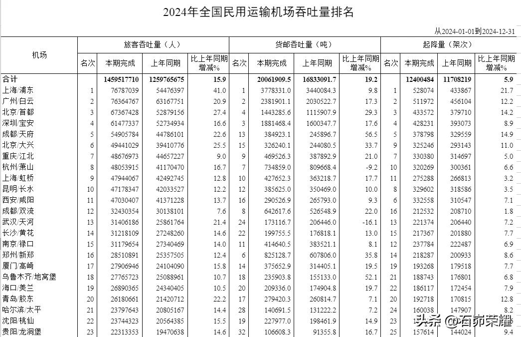 陕西五大机场2024年旅客吞吐量全国排名：
1.西安咸阳47030407人次（旅