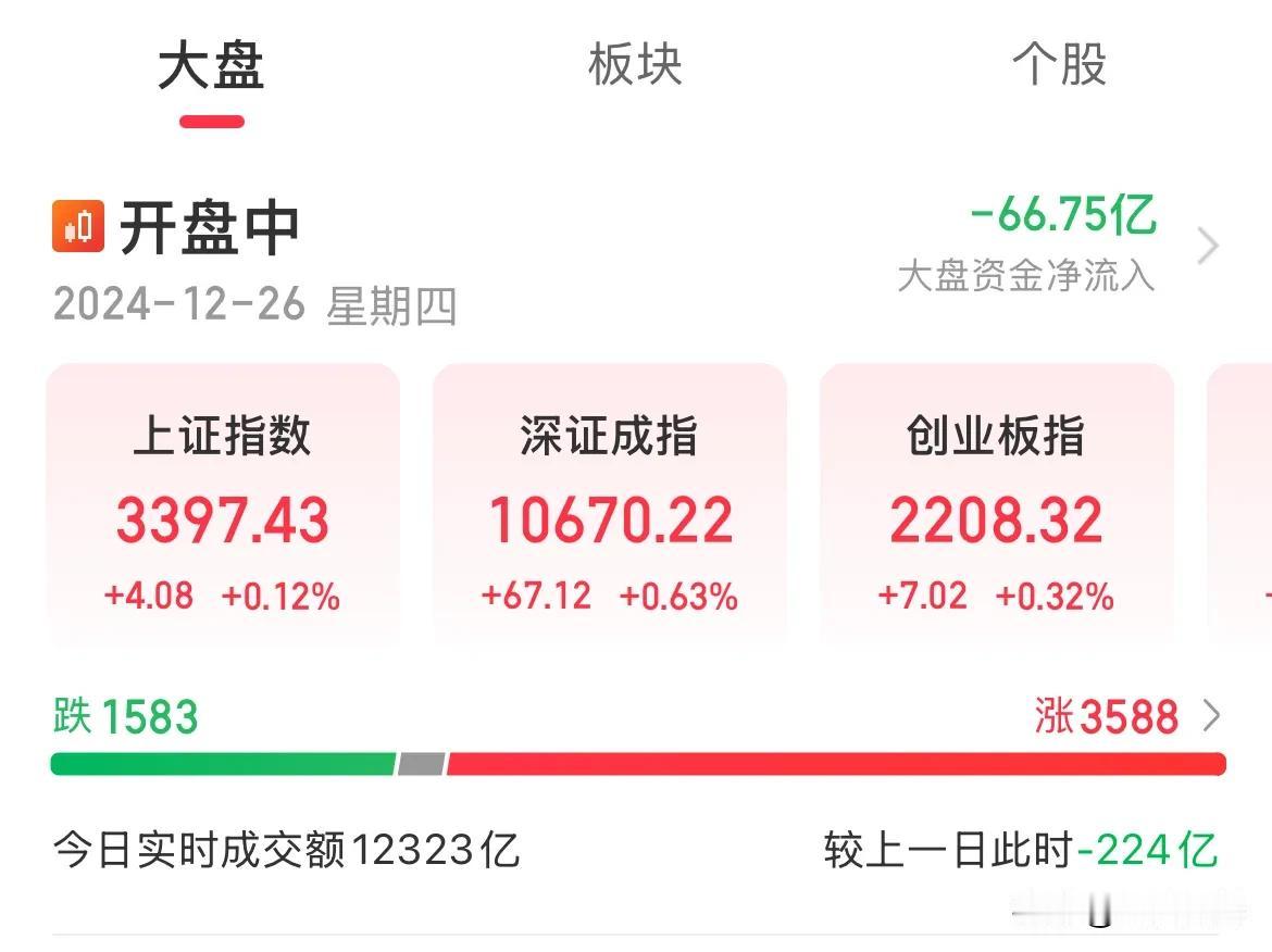 1.2万亿！任务完成！内资说：有涨就行了！

指数集体红了，午后就俩字“震荡”，