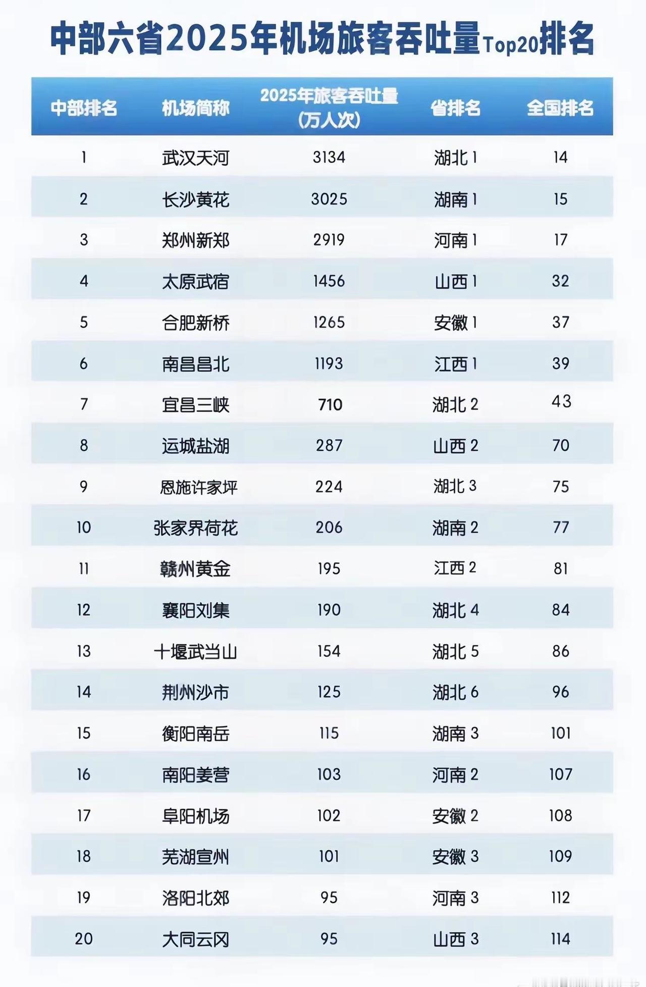 【中部地区2025年机场旅客吞吐量排名】[不愧是你]

机票价格大跳水 ​​​