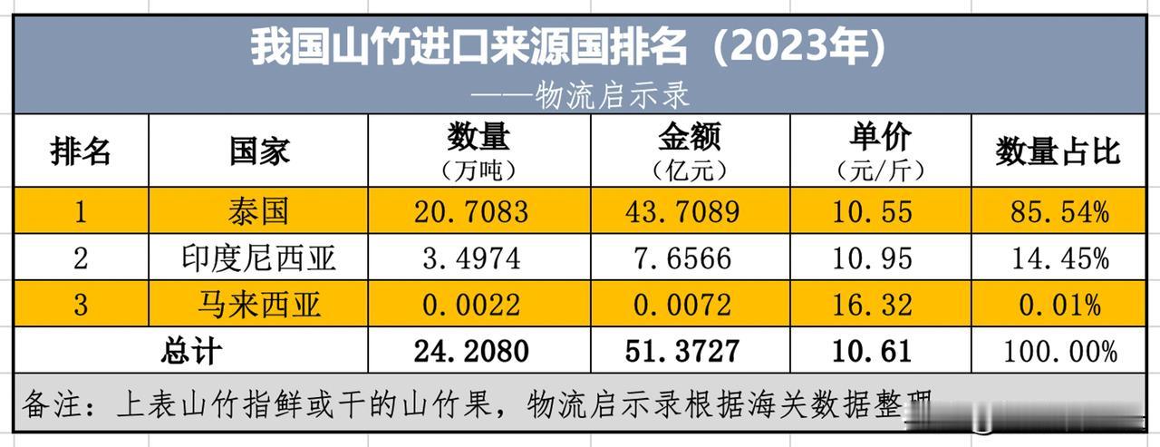 我国从哪些国家进口山竹？进了多少？单价怎样？
2023年，我国从3个国家进口山竹