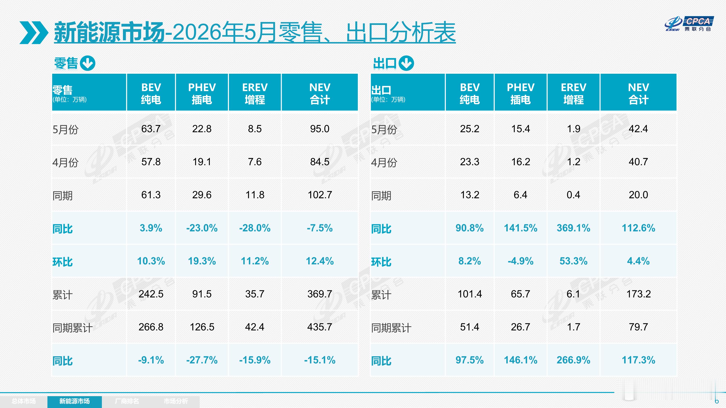 乘联会5月数据：零售151.0万辆，同比下降22.1%，环比增长9.2%；今年以