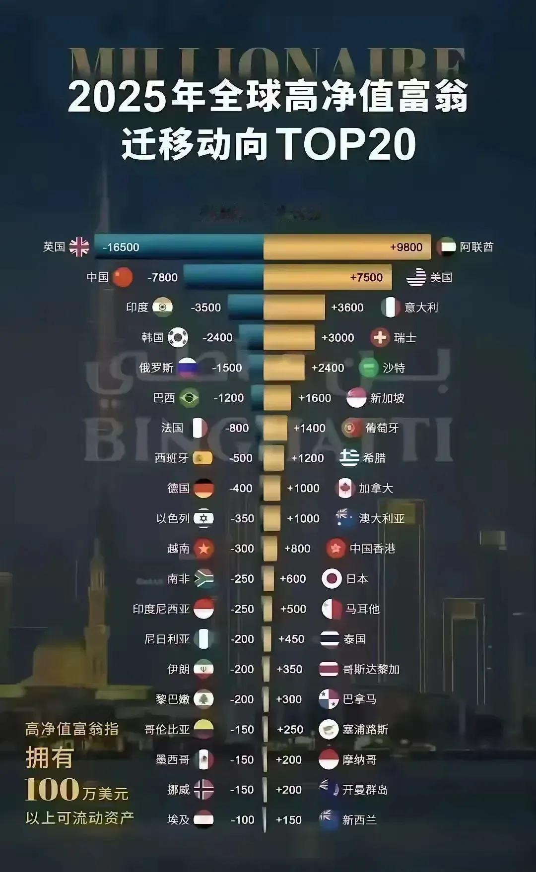 虽然中美两国打得不可开交，但有钱人的资产流动一点没落下。

号称全球最安全国家，