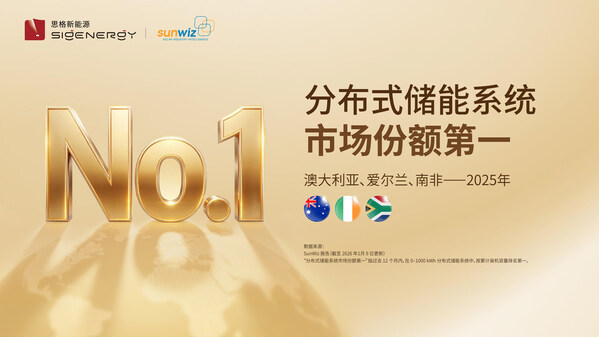 权威认证：思格问鼎多国分布式储能系统销量冠军