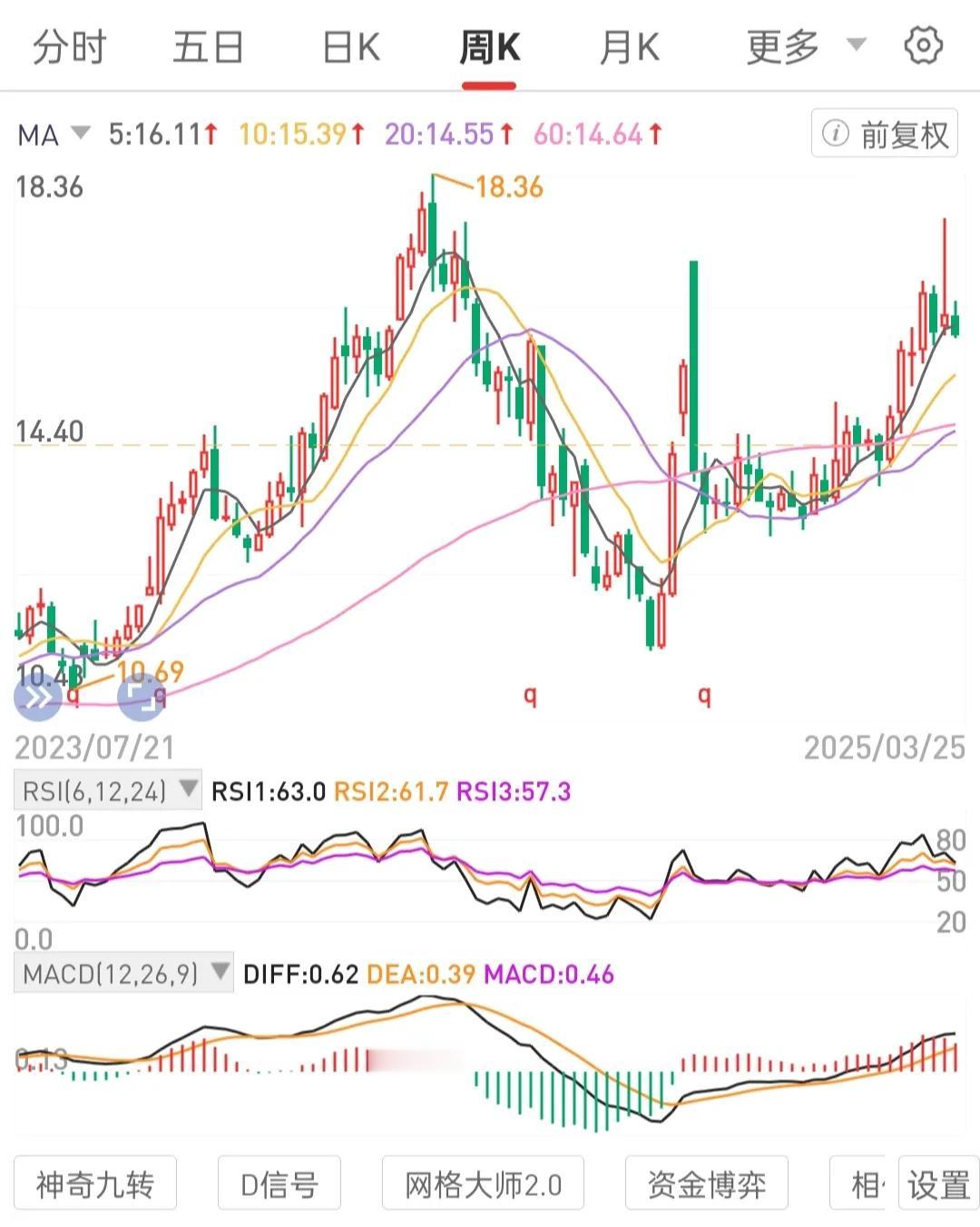 陪伴高股息国央优质公司股权资产共同成长(盛世)。做多中国最优质核心资产。
价值投