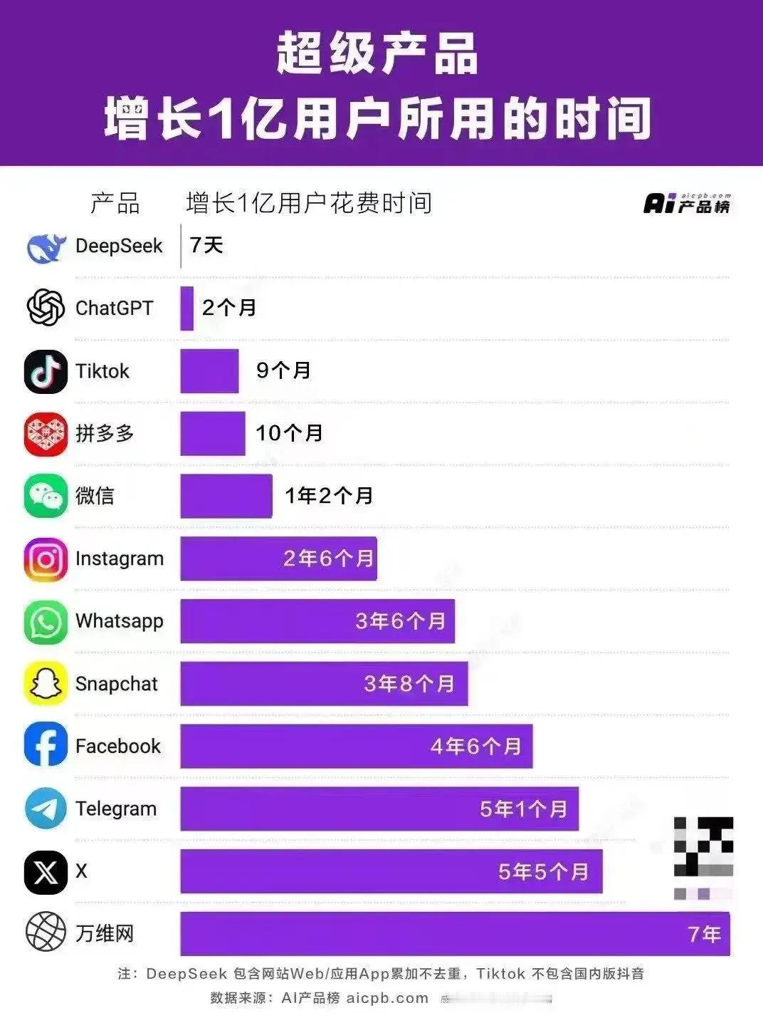 超级产品增长1亿用户所用的时间：
DeepSeek只需7天