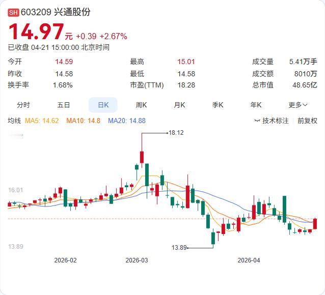 兴通股份一季报发布：营收4.68亿增长22.28%，净利1.11亿大增51.11