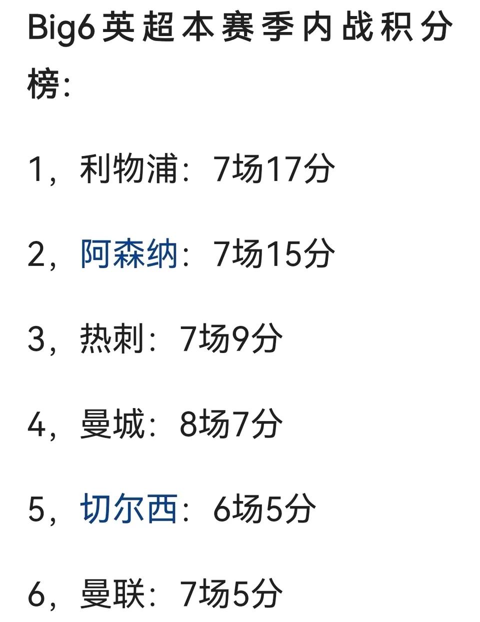 目前为止英超big6内战积分。

利物浦17分最多。

曼联才5分最低。

之前