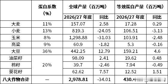 随着全球农产品贸易格局的持续演进与饲料配方的多元化发展，小麦不仅是“主粮”，更是