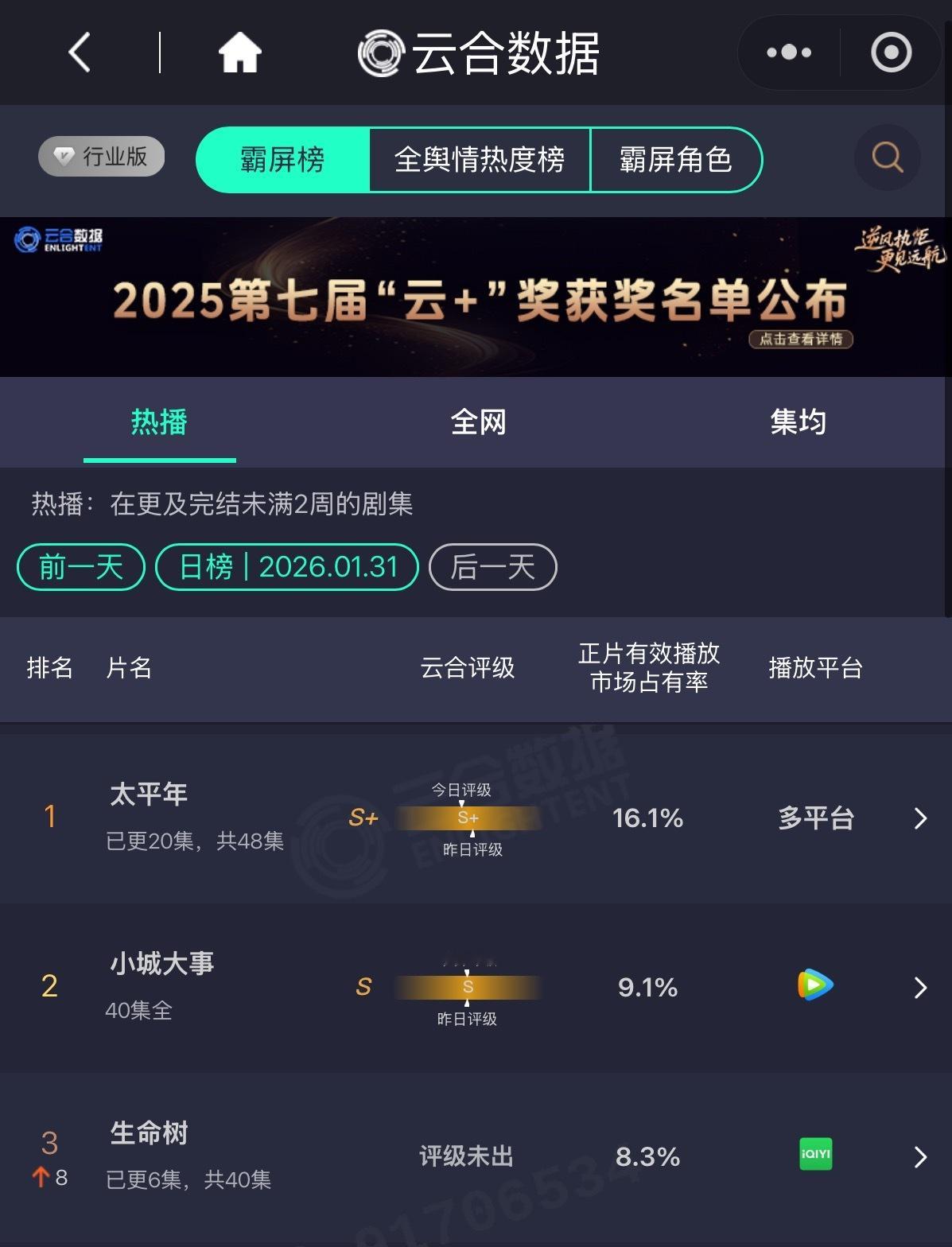 杨紫、胡歌《生命树》开播第二天云合8.3%排名第三！！集均6个广告，热度破800
