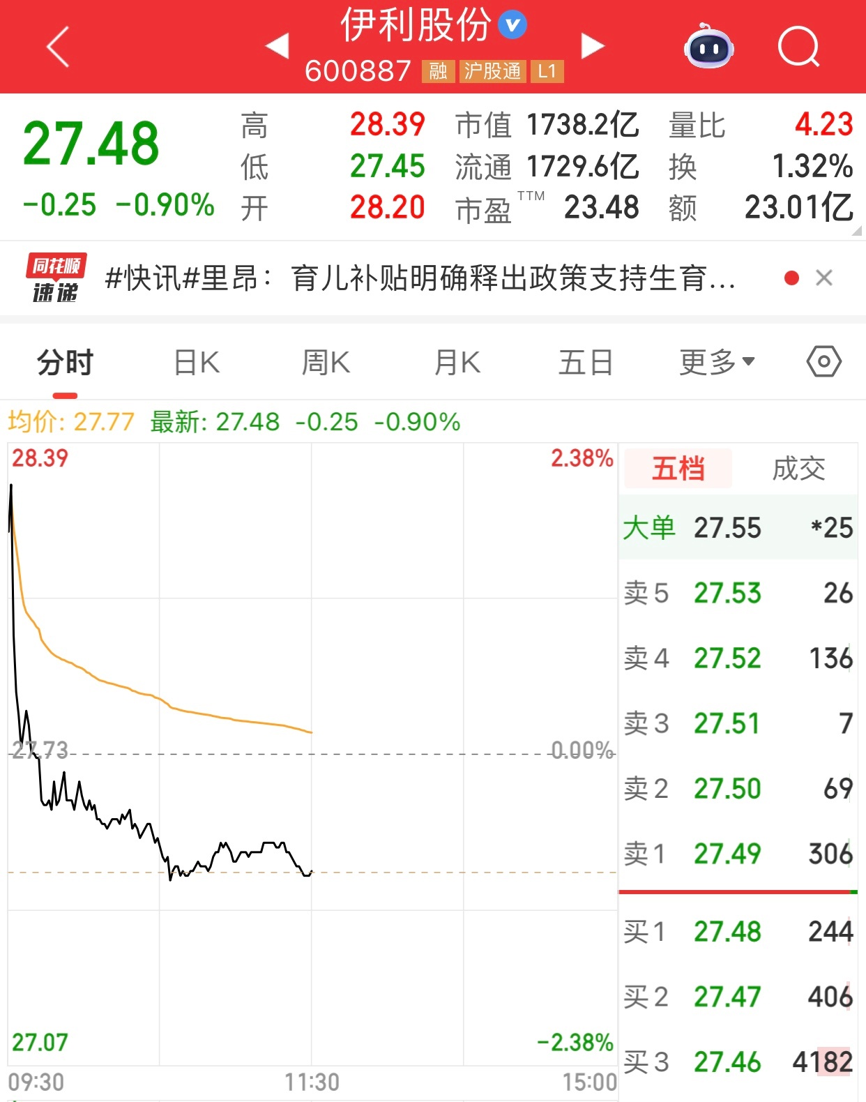 昨天出大利好，利好伊利，结果伊利股价高开低走。现在机构是多讨厌传统消费股呢。行情