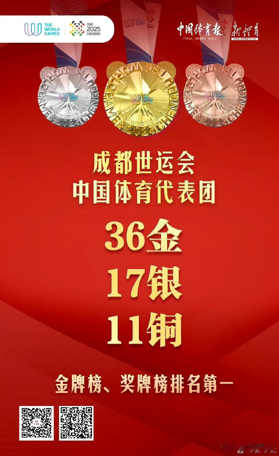成都世运会最终排名：中国获金牌、奖牌双第一！

北京时间8月17日，2025成都