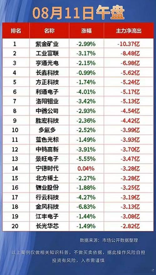 8月11日午盘资金流向全景解析！板块剧烈分歧，主力大规模调仓逻辑曝光今日A股午盘