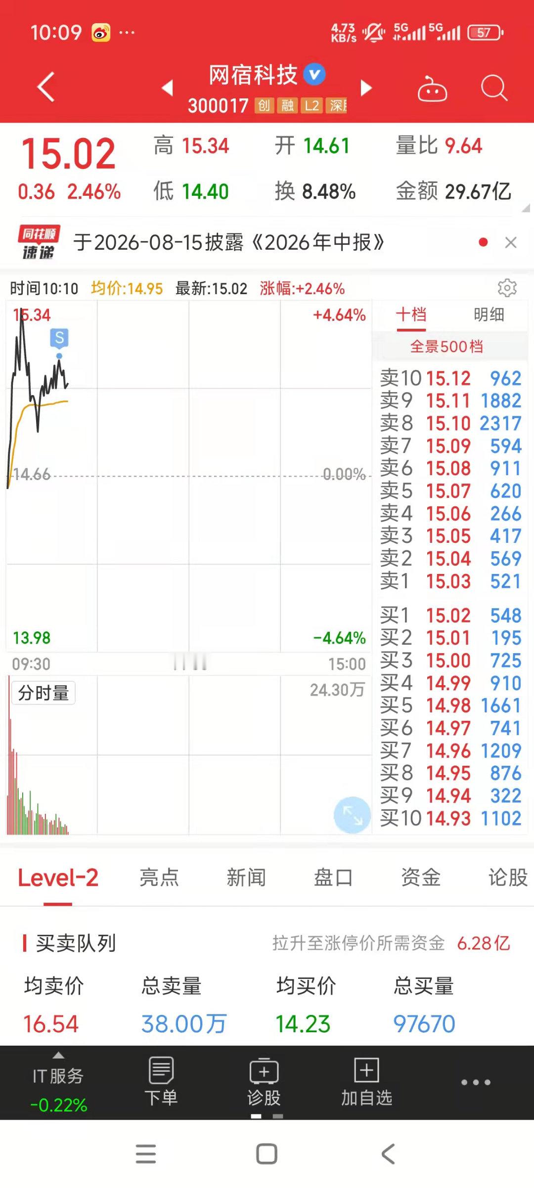网宿科技，再见了，祝你前程似锦，归来仍是少年 