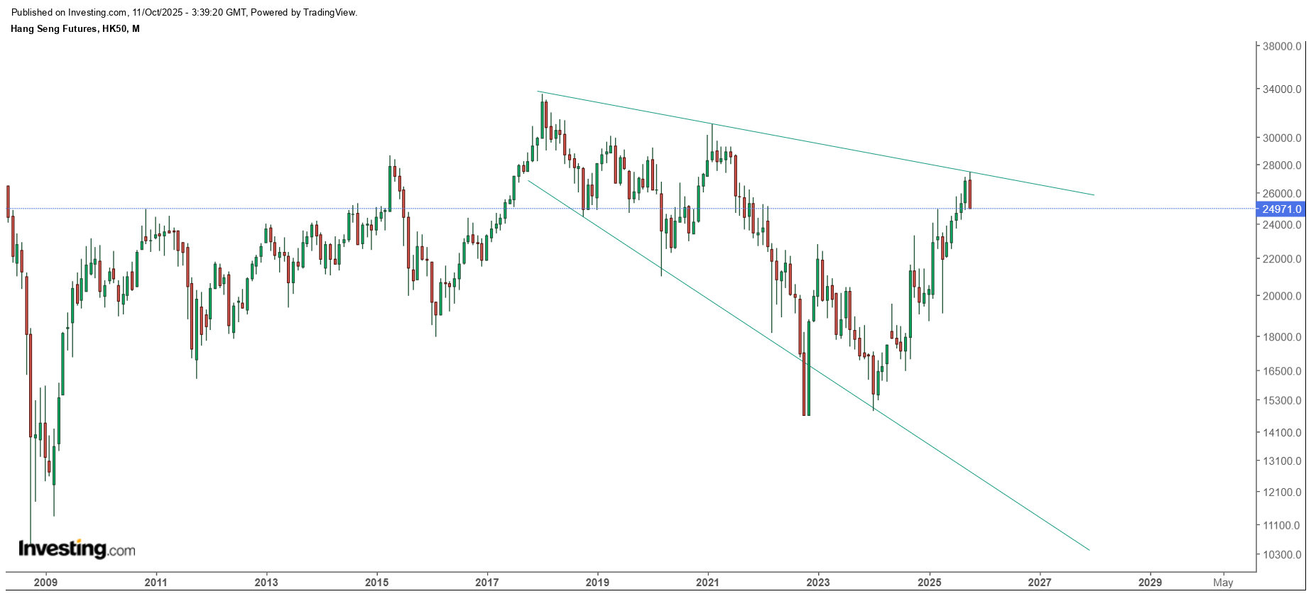 恆指，千斤一線間 ​​​