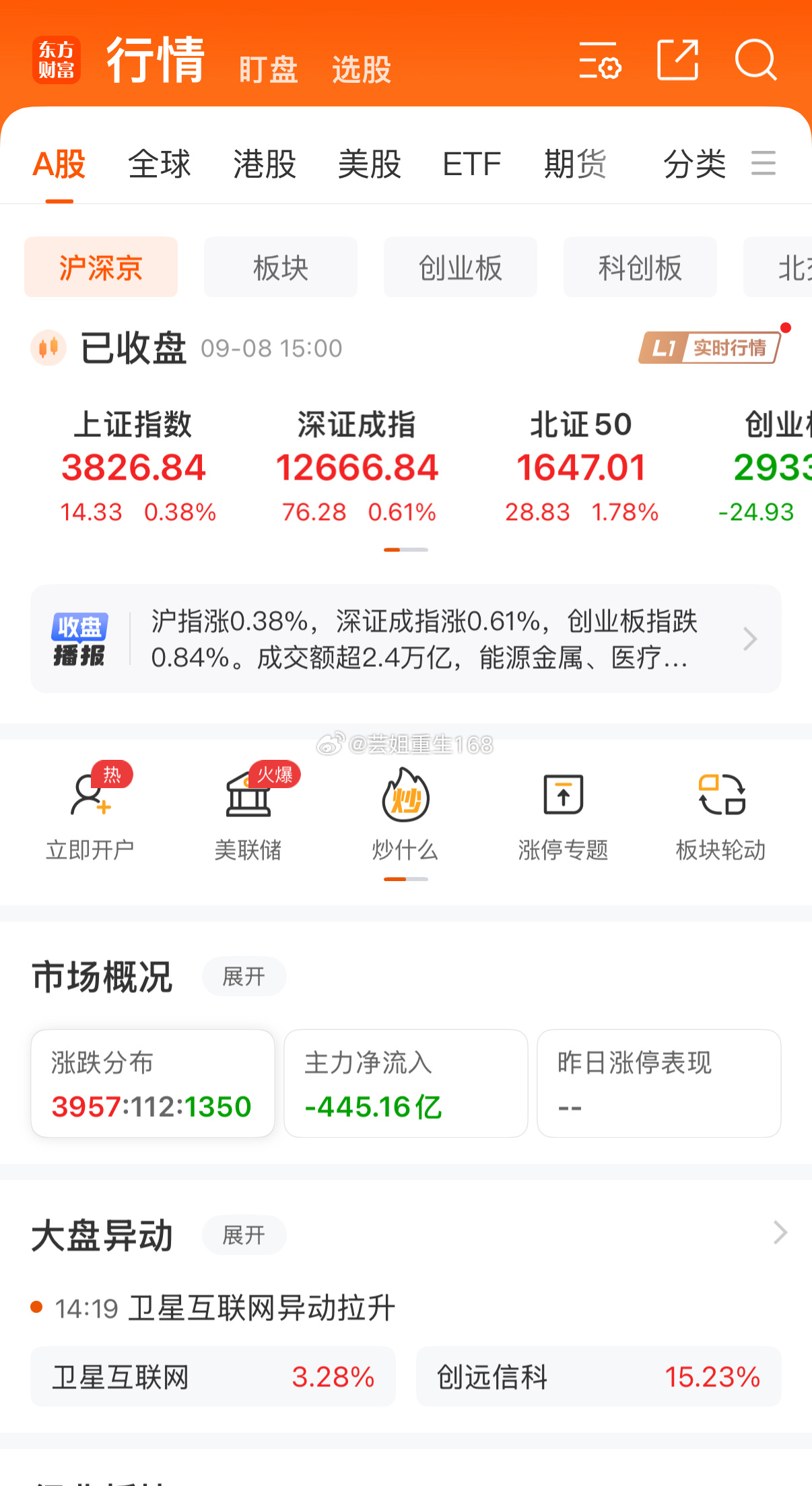 收盘了，今天股市行情可真是够折腾的！早盘一开盘，上证指数就小跌了0.02%，像是