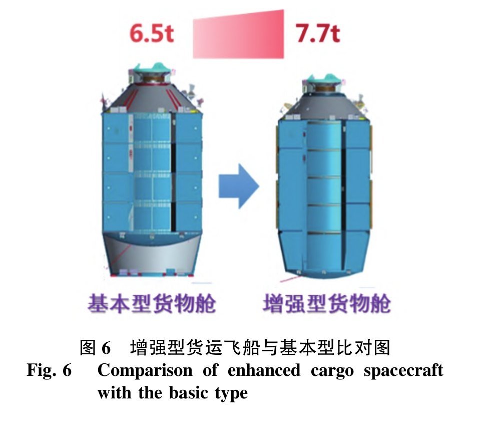 空间站应用与发展阶段，货物运输量激增，货 运飞船货物运输成本为17万元/kg。 