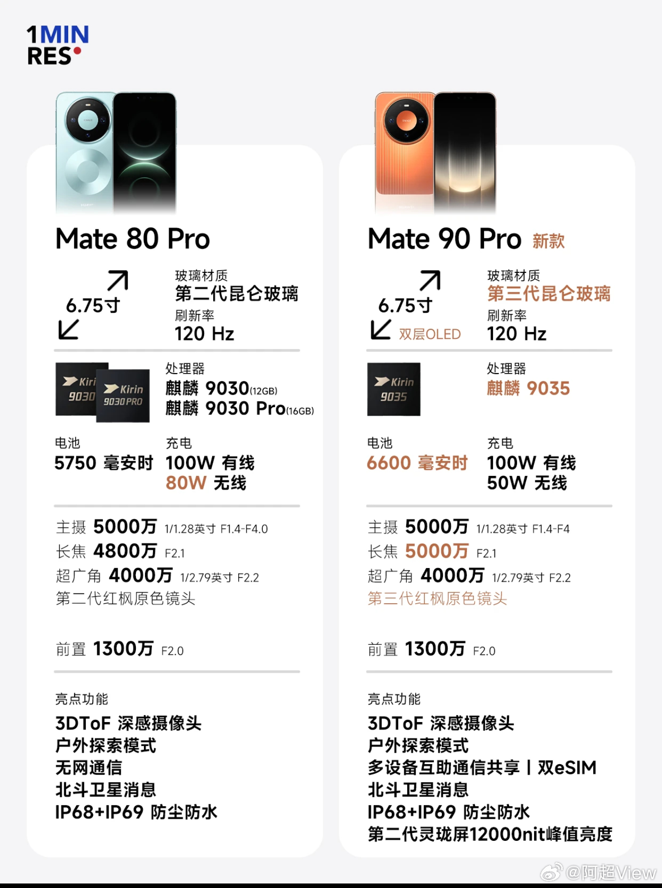 华为Mate90四款芯片被吐槽其实Mate90全系其实都是旗舰韬芯片，包括903