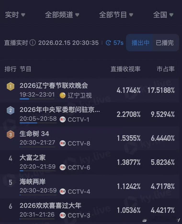 辽宁卫视春晚辽宁卫视春晚有鲜明的特色和强大的喜剧阵容， 语言类节目是核心支柱和最