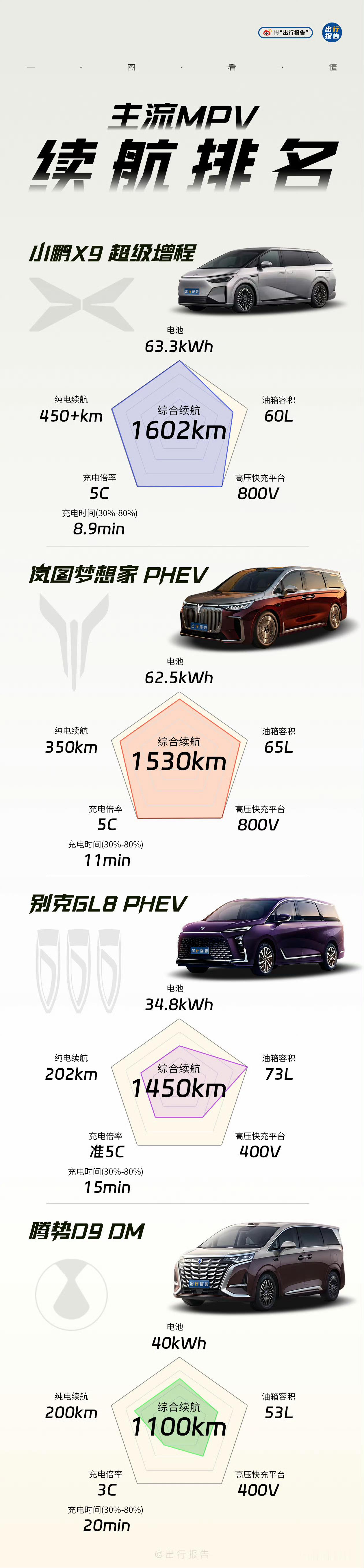 不比不知道，小鹏第一次干增程就这么猛……[允悲] ​​​