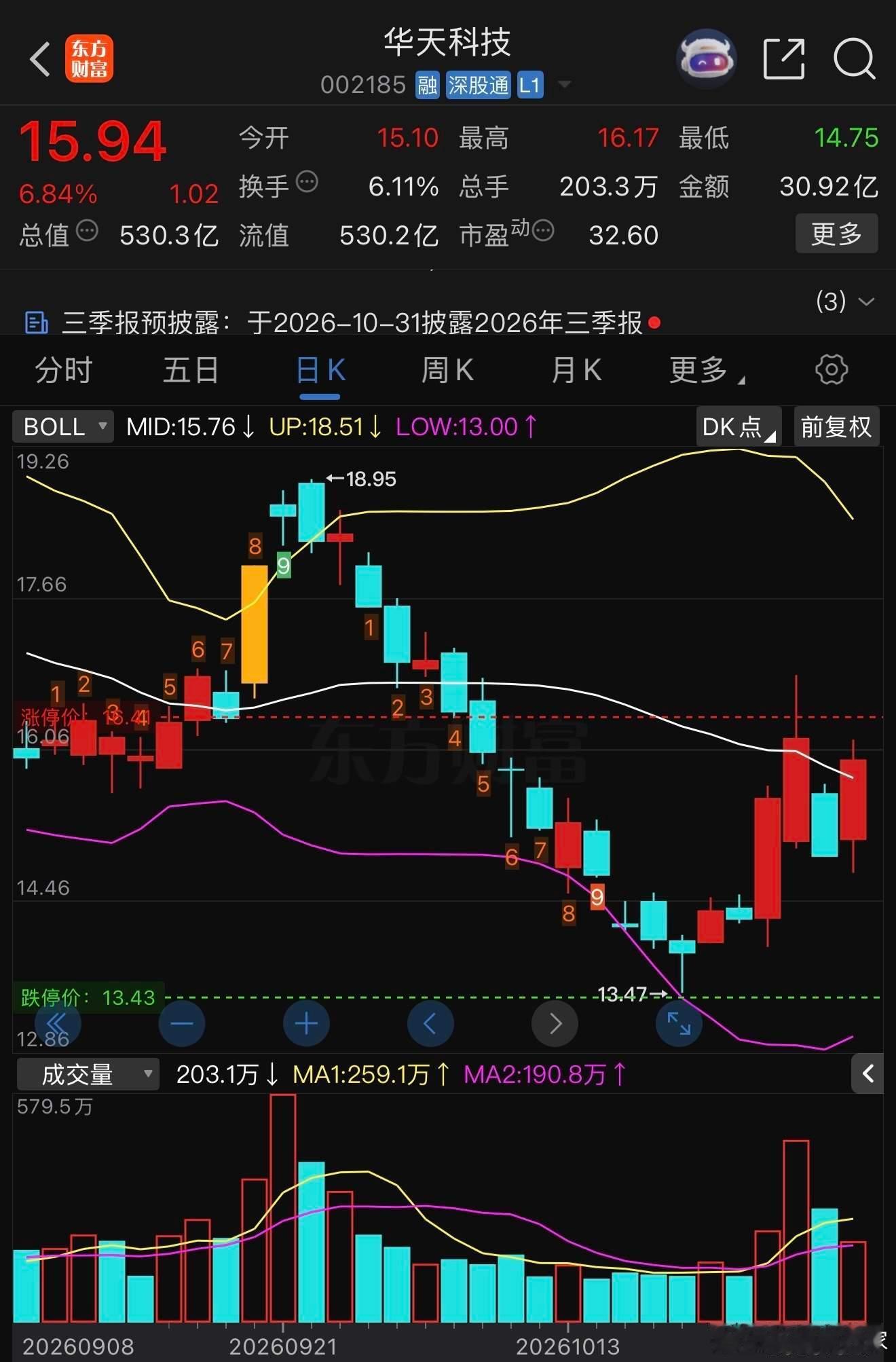 华天科技002185📈在车上的T+2给到溢价了，看能否封板！ ​​​