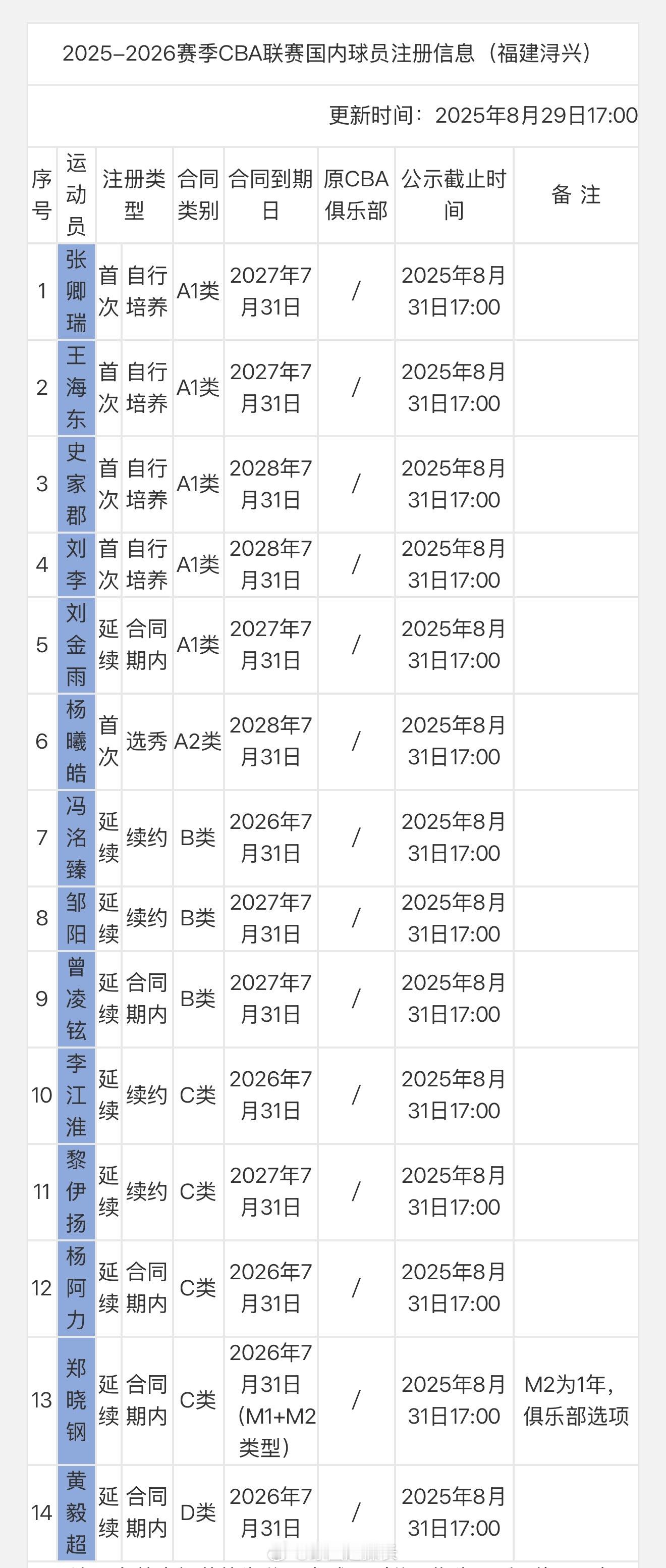 福建男篮先注册14人，邹阳杨曦皓黎伊扬在内，其中黄毅超是队内顶薪 cba ​​​