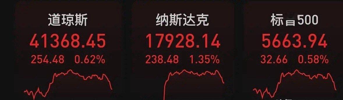 北京时间2025年5月9日凌晨，美股周四收高，道指涨254.48点，涨幅为0.6