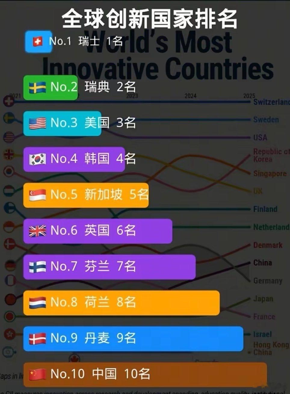 世界知识产权组织发布了2026全球创新指数，前五名是：瑞士、瑞典、美国、韩国、新