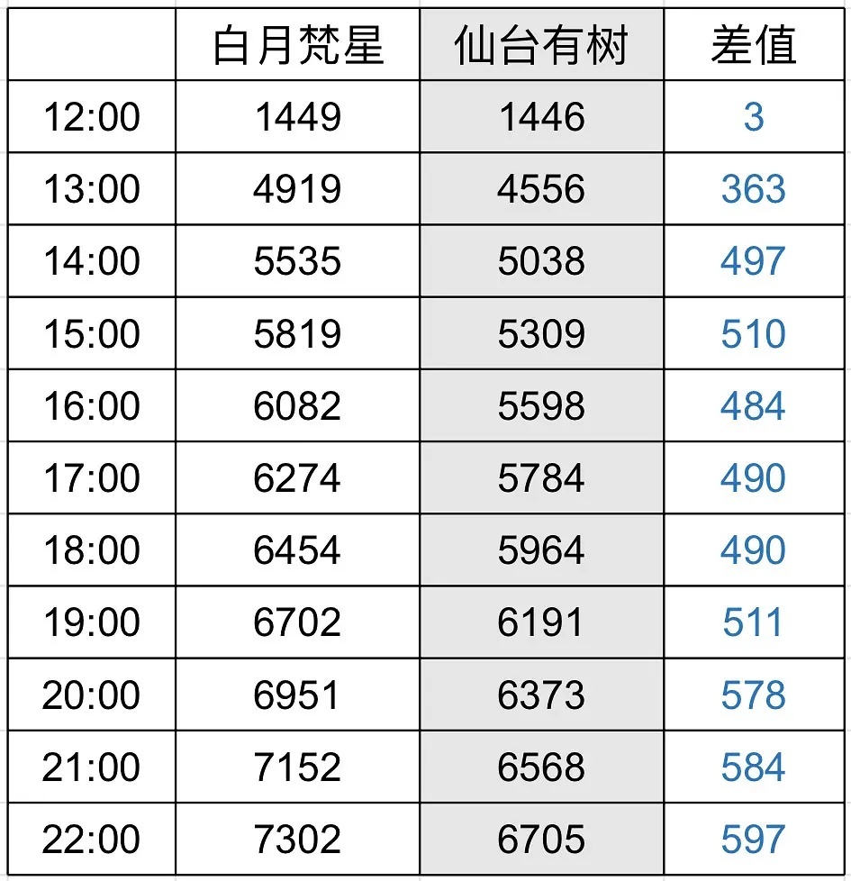 仙台有树vs白月梵星首播热度 