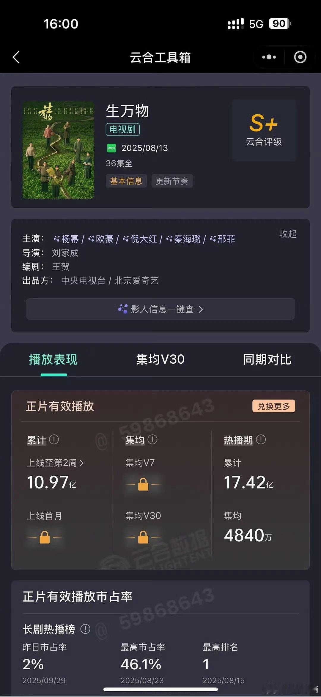 《生万物》热播期云合累计17.42亿，集均4840w，集均v30为4605w。 